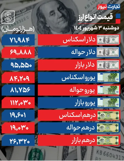 دلار در نیمه کانال ۹۵ هزار تومان/ معاملهگران در حالت انتظار +جدول دلار در نیمه کانال ۹۵ هزار تومان/ معاملهگران در حالت انتظار +جدول