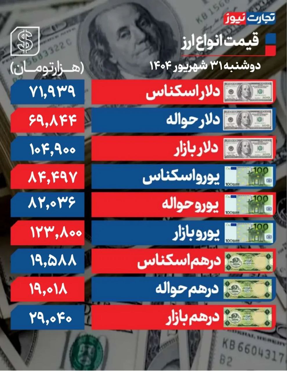 دلار روی مرز ۱۰۵ هزار تومان! +جدول