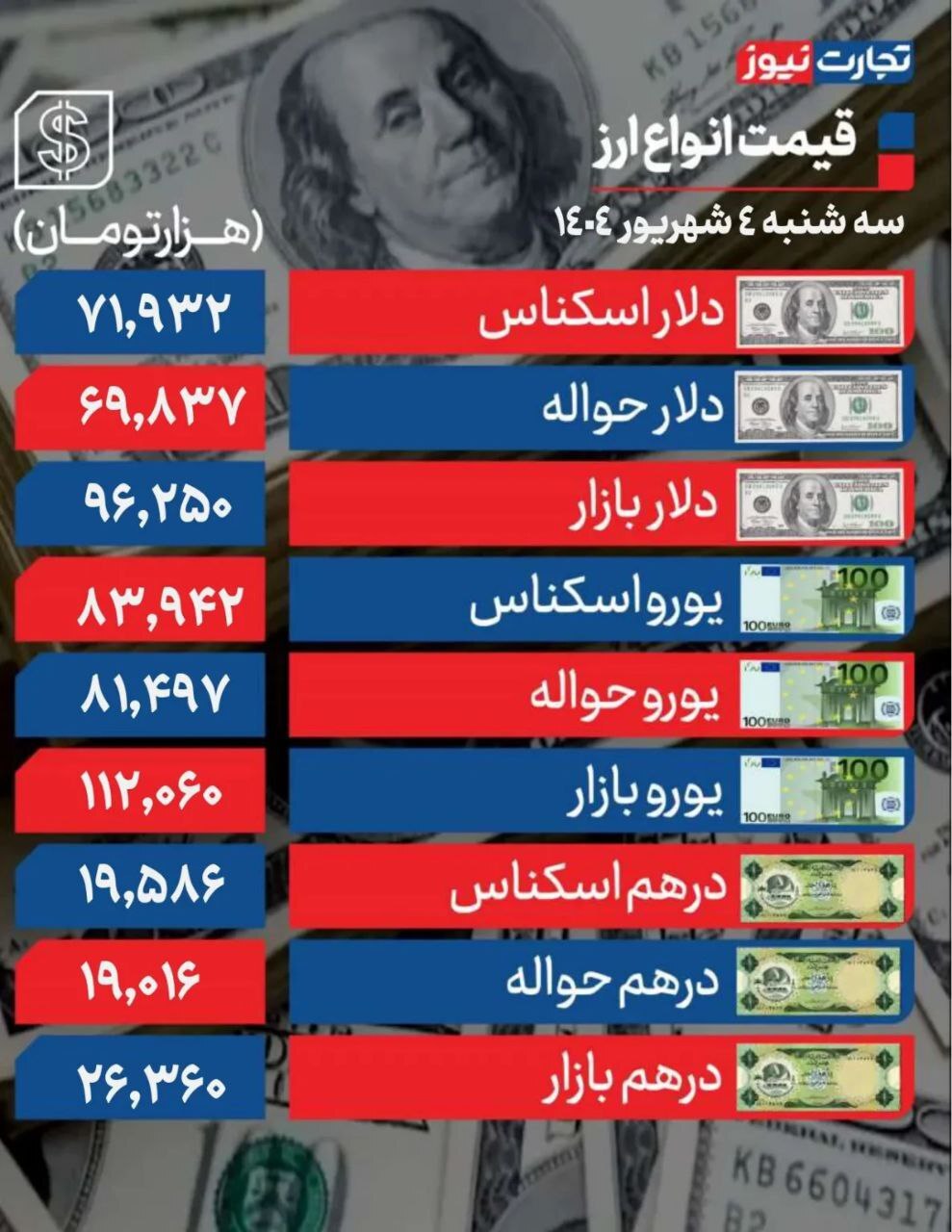 نگرانی از مکانیسم ماشه؛ دلار ۹۶ هزار تومانی شد! +جدول نگرانی از مکانیسم ماشه؛ دلار ۹۶ هزار تومانی شد! +جدول
