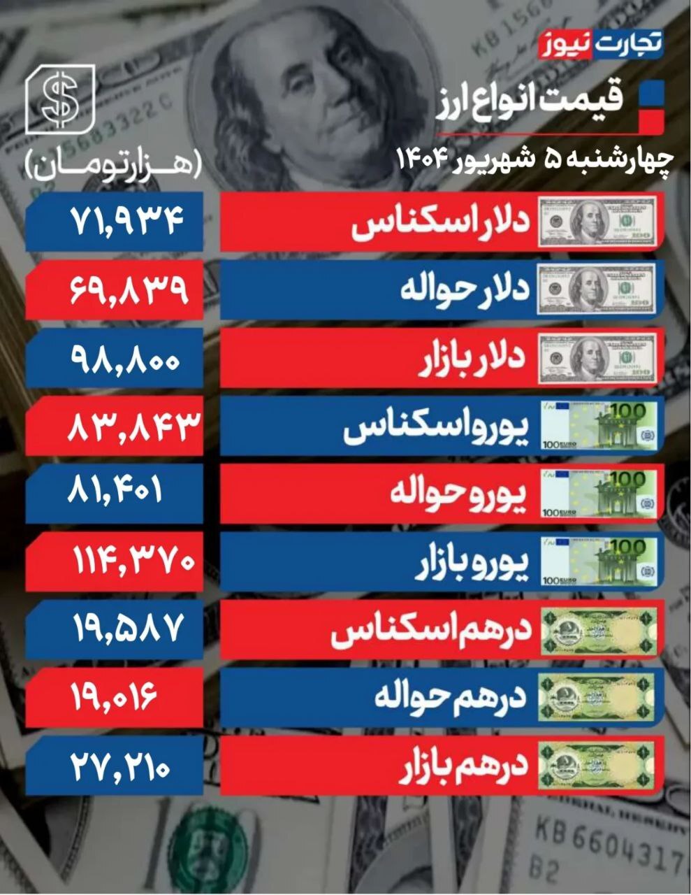 جهش ۲ هزار و ۶۰۰ تومانی دلار!