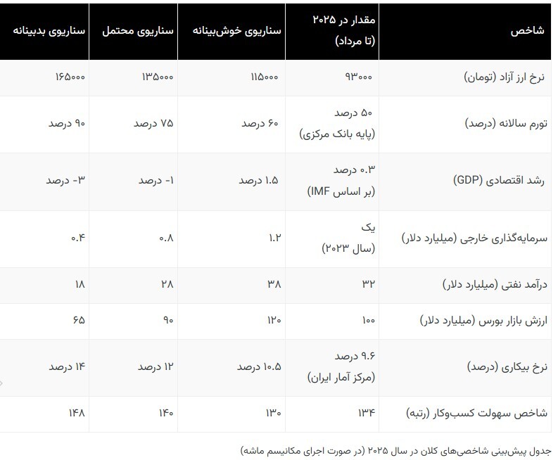 ماشه و اقتصاد ایران؛ دلار چقدر میشود؟ ماشه و اقتصاد ایران؛ دلار چقدر میشود؟