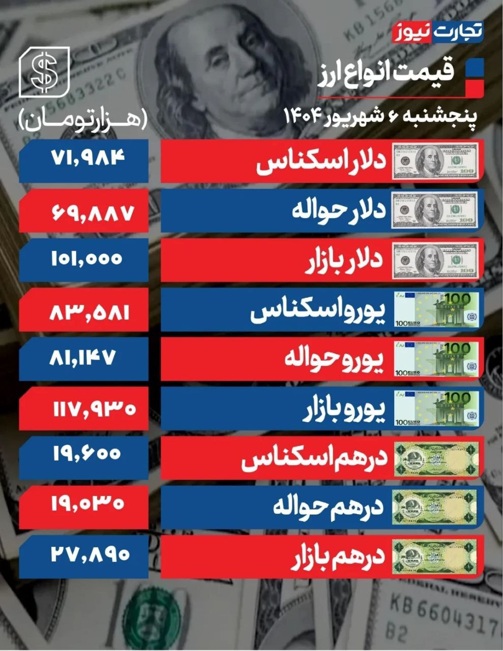 مسوولان تماشاگر گرانیها؛ دلار ۱۰۱ هزار تومان +جدول مسوولان تماشاگر گرانیها؛ دلار ۱۰۱ هزار تومان +جدول