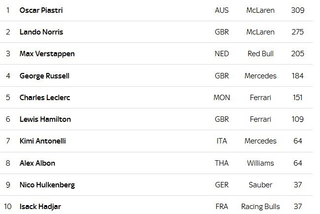 درخشش حجار در روز بدشانسی نوریس و فراری‌ها!