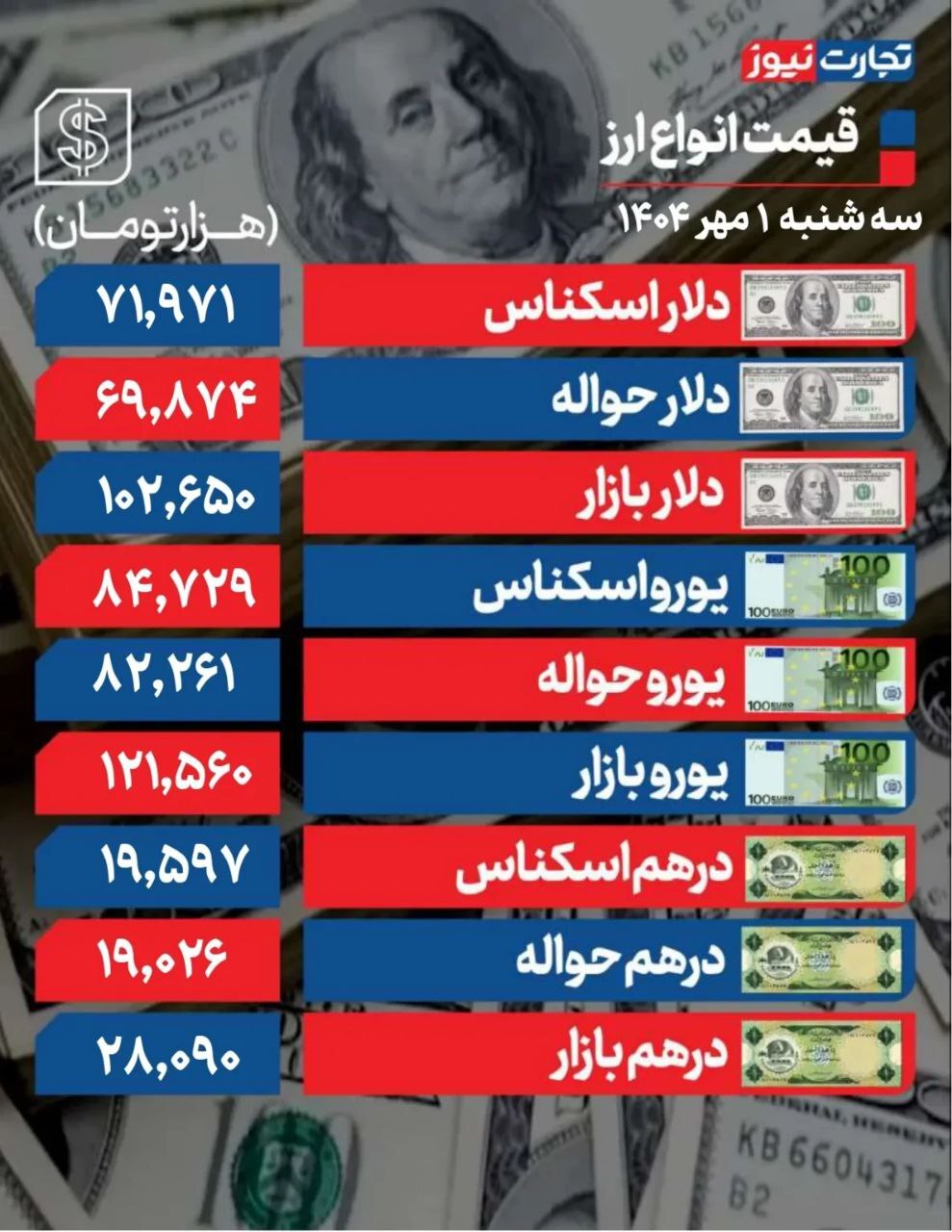 کاهش ۱۶۵۰ تومانی دلار/ حرکت در فضای ریسکهای سیاسی +جدول کاهش ۱۶۵۰ تومانی دلار/ حرکت در فضای ریسکهای سیاسی +جدول