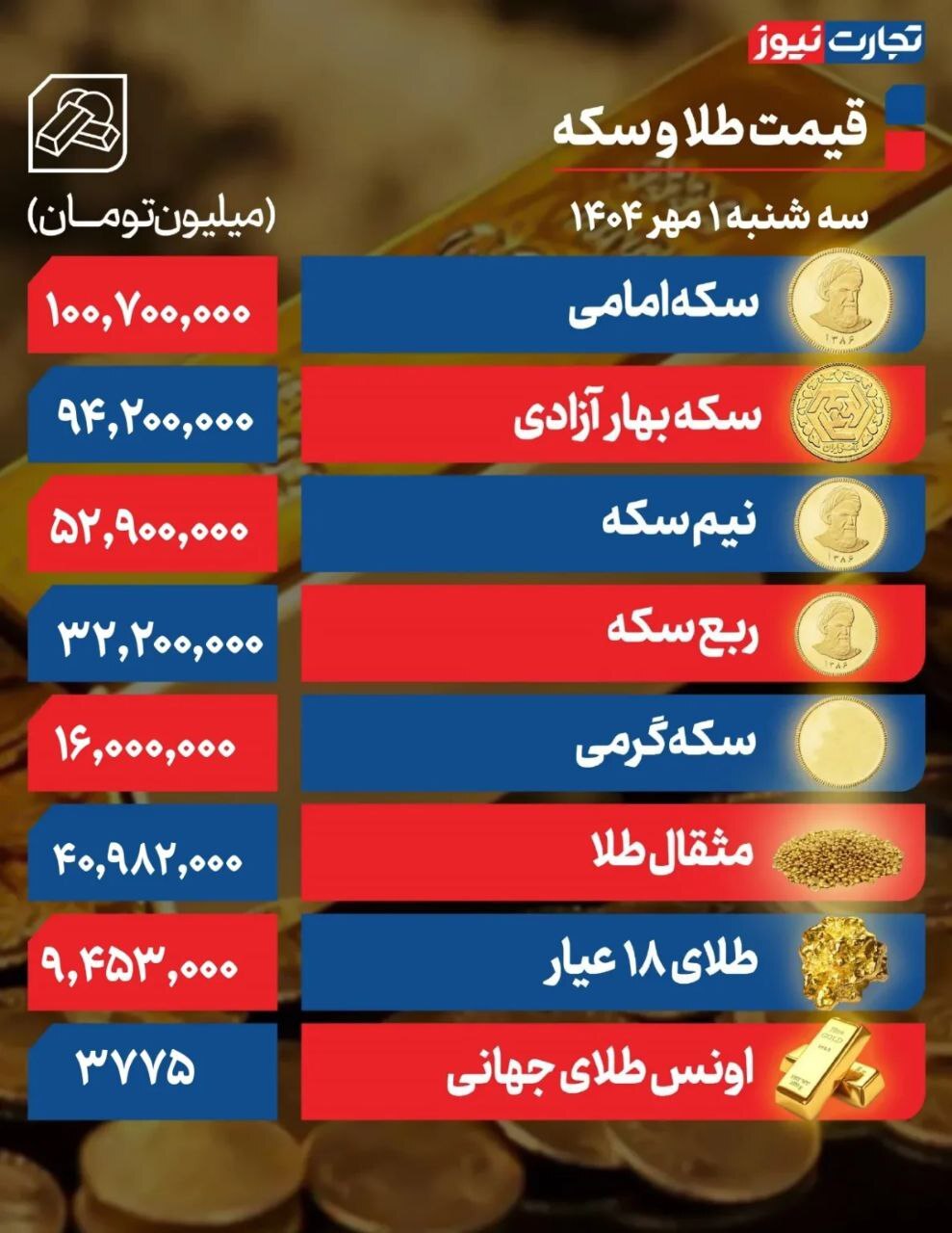 رشد طلا و روند نامنظم سکه؛ سکه امامی چند؟ +جدول رشد طلا و روند نامنظم سکه؛ سکه امامی چند؟ +جدول