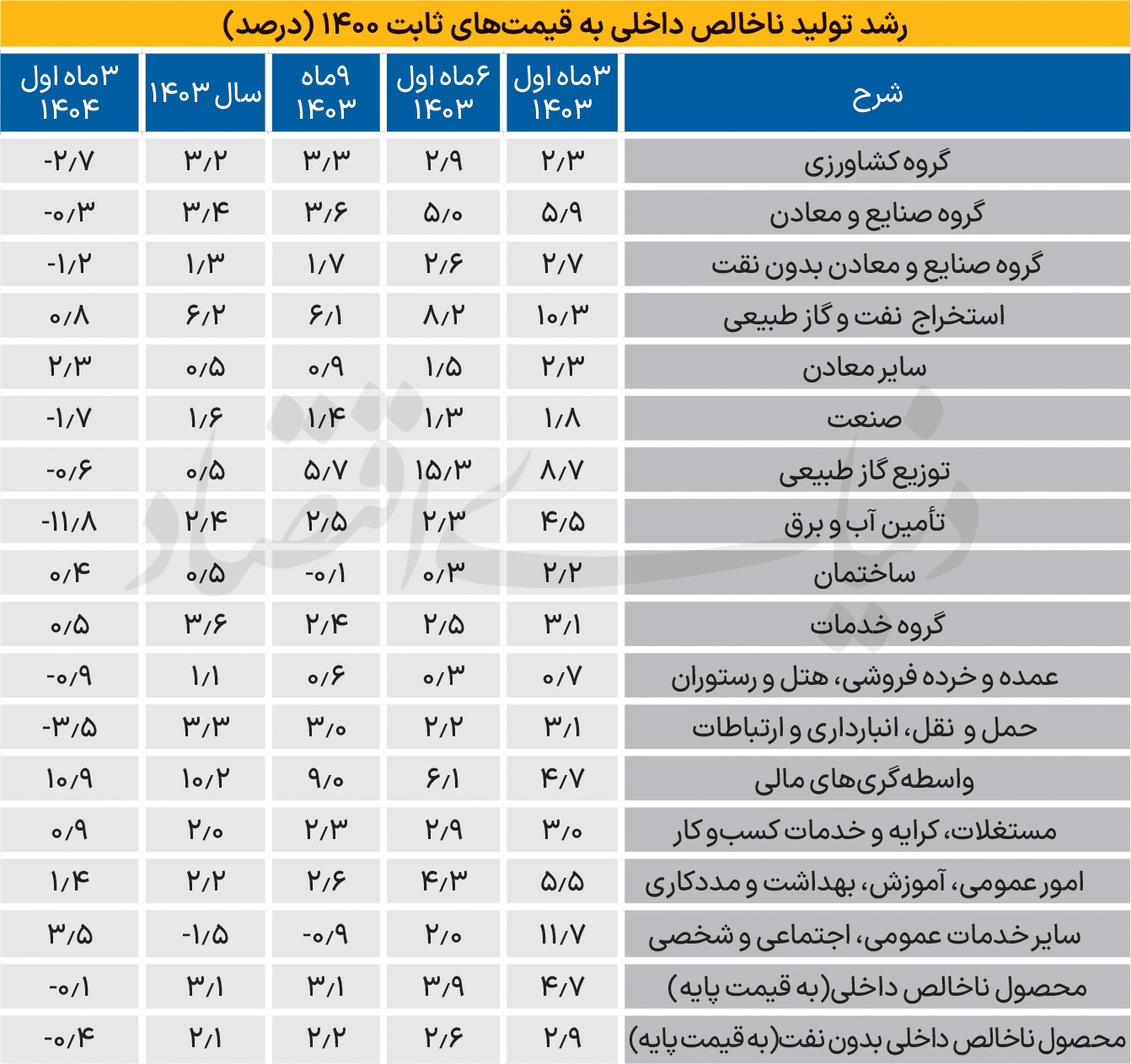 رشد اقتصادی متوقف شد رشد اقتصادی متوقف شد