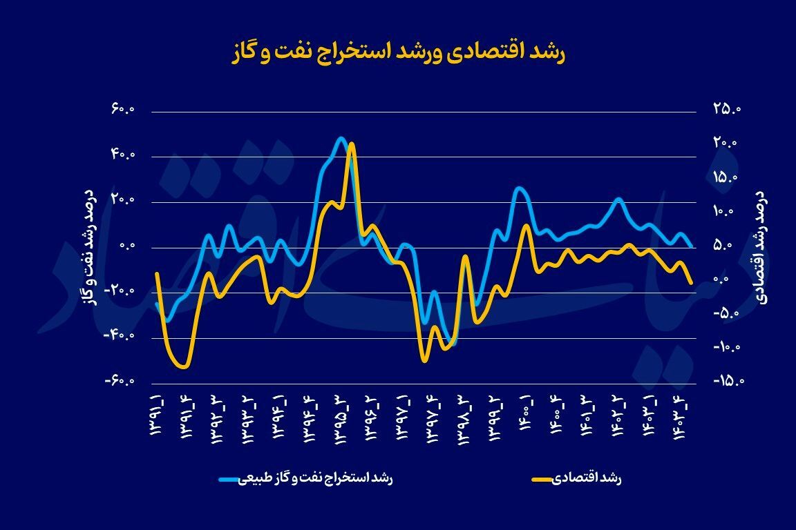 رشد اقتصادی متوقف شد رشد اقتصادی متوقف شد