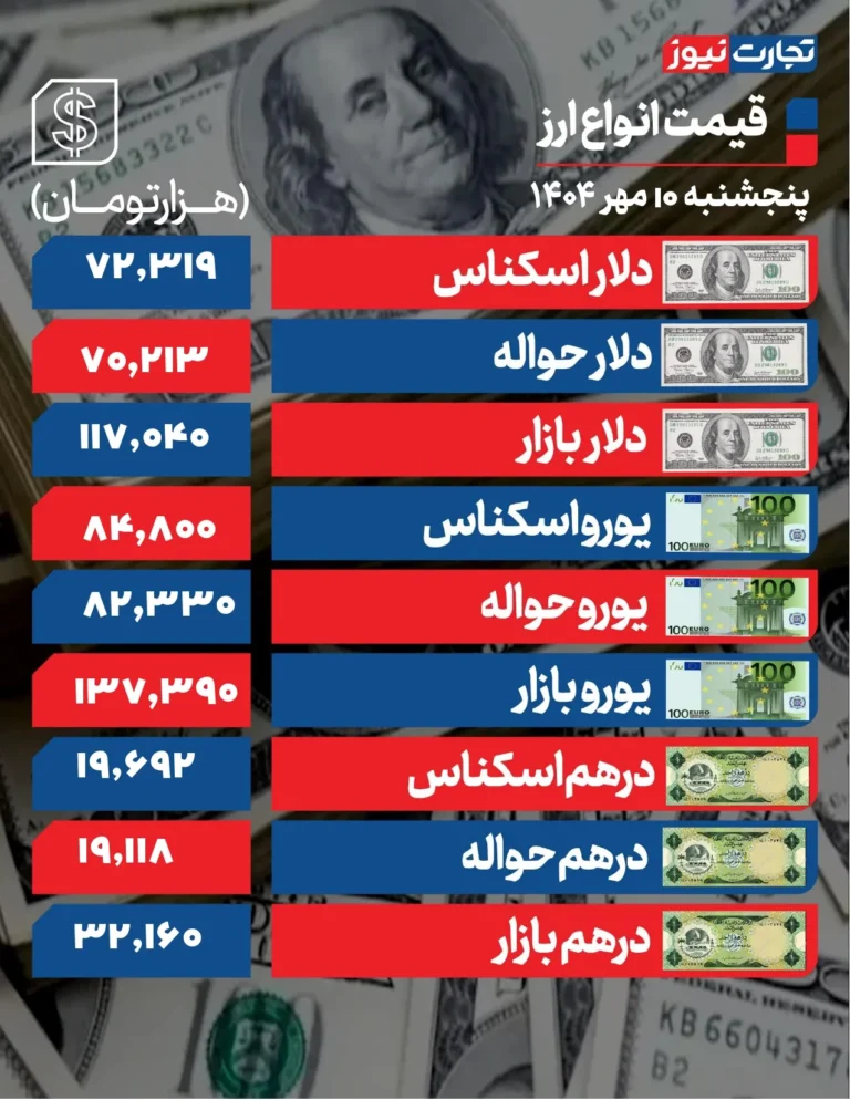 دلار ۱۱۷ هزار تومانی در ایران +جدول