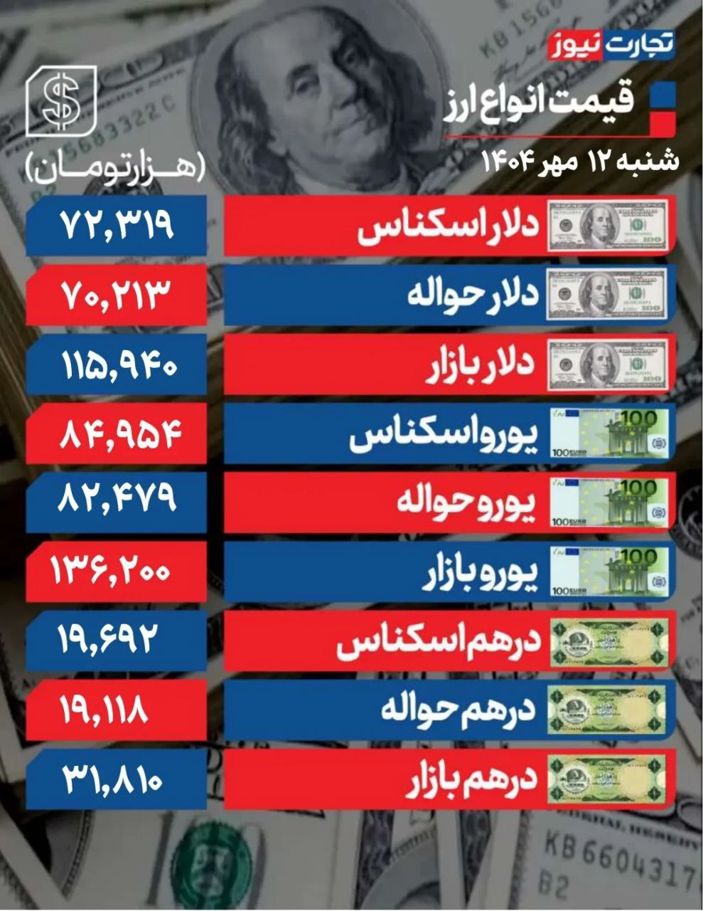 دلار دو کانال ریزش کرد/ پوند و یورو چند؟ +جدول دلار دو کانال ریزش کرد/ پوند و یورو چند؟ +جدول