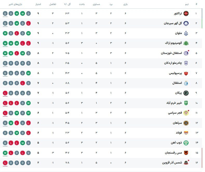 چادرملو ۱ - ۱ استقلال؛ آینده ساپینتو روی هوا چادرملو ۱ - ۱ استقلال؛ آینده ساپینتو روی هوا