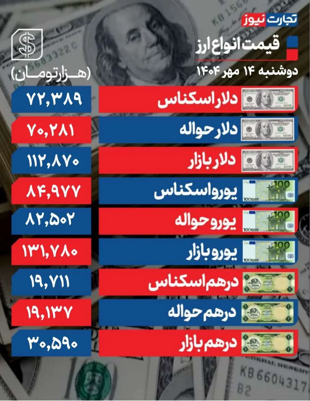 روند نزولی دلار ادامه دارد +جدول روند نزولی دلار ادامه دارد +جدول