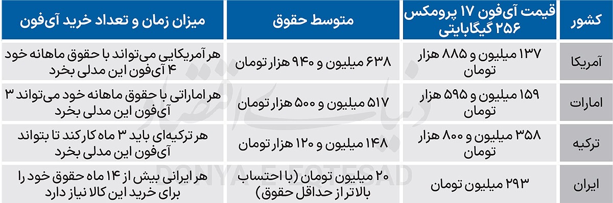 هر ایرانی با چند ماه حقوق میتواند آیفون ۱۷ پرومکس بخرد؟ هر ایرانی با چند ماه حقوق میتواند آیفون ۱۷ پرومکس بخرد؟