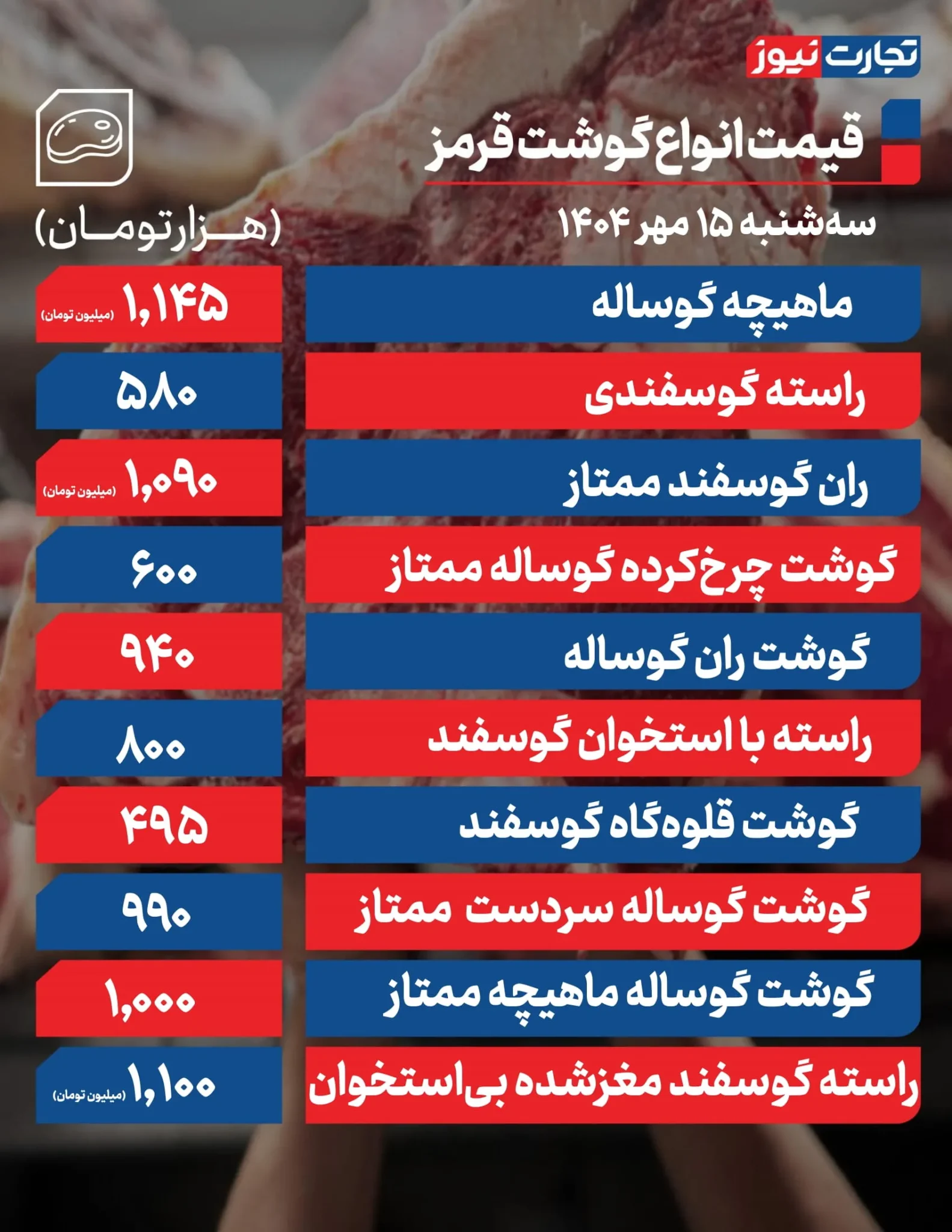 قیمت گوشت قرمز؛ ماهیچه گوساله یک میلیون و ۱۴۵ هزار تومان قیمت گوشت قرمز؛ ماهیچه گوساله یک میلیون و ۱۴۵ هزار تومان