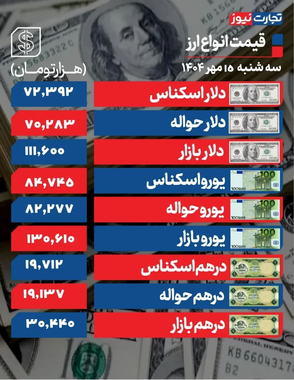 دلار ۱۰۰۰ تومان ریزش کرد +جدول