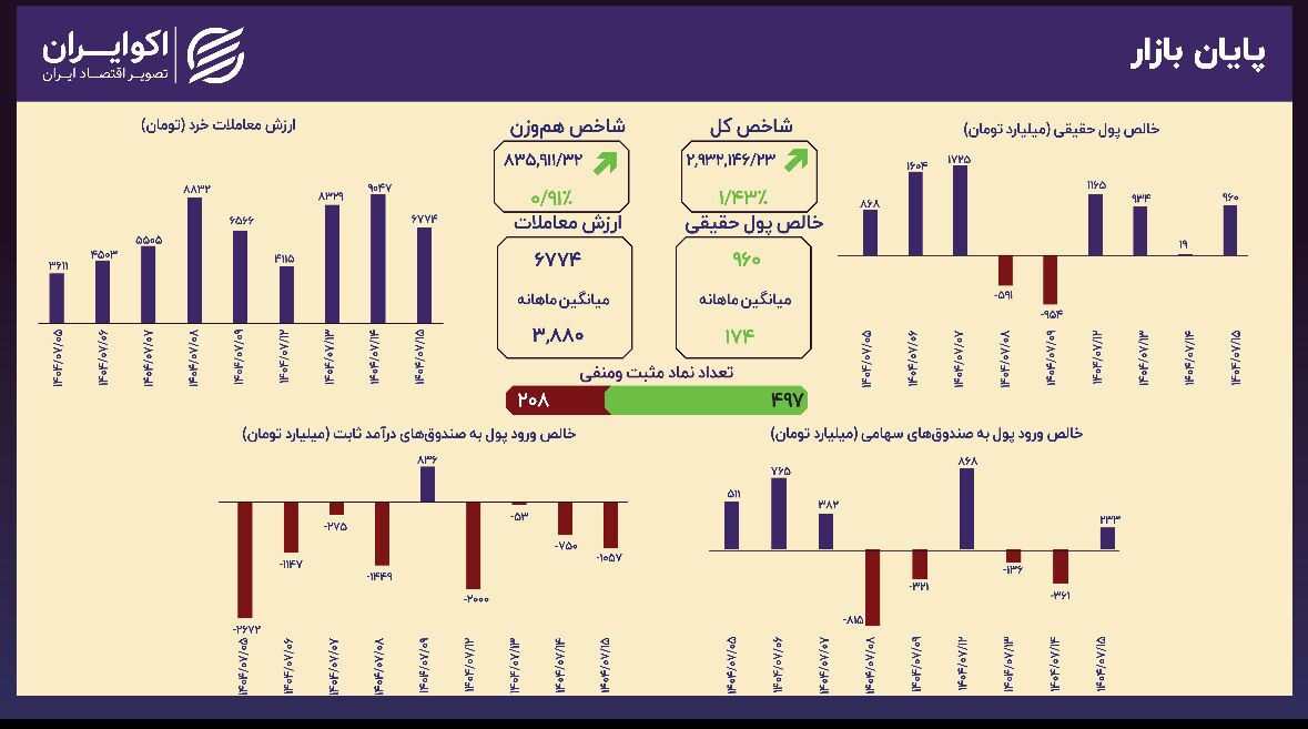 شاخص کل از مرز ۲.۹۳ میلیون واحد عبور کرد شاخص کل از مرز ۲.۹۳ میلیون واحد عبور کرد