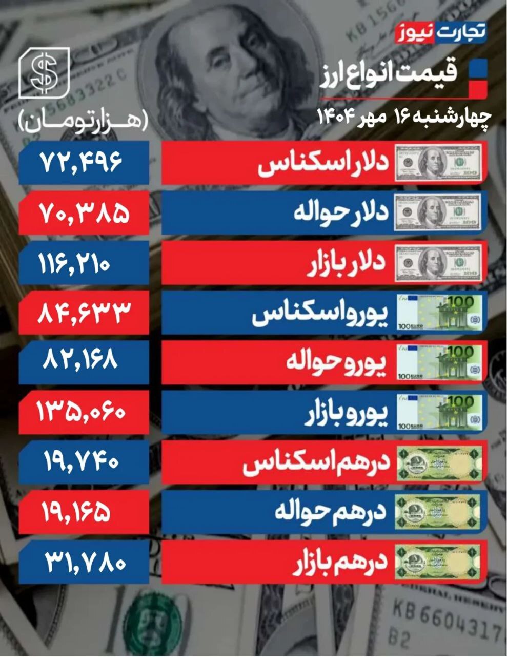حدود ۳ هزار تومان افزایش؛ دلار از ۱۱۶ هزار گذشت +جدول حدود ۳ هزار تومان افزایش؛ دلار از ۱۱۶ هزار گذشت +جدول