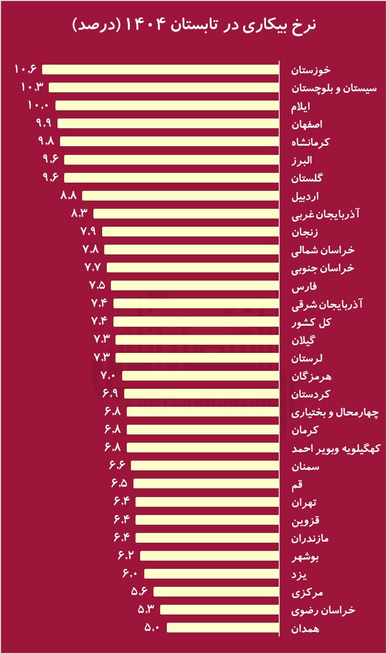 خوزستان و سیستان و بلوچستان، در صدر نرخ بیکاری خوزستان و سیستان و بلوچستان، در صدر نرخ بیکاری