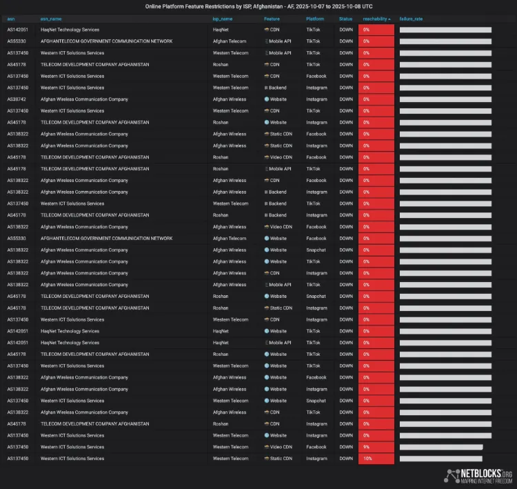 اقدام جدید طالبان؛ شبکههای اجتماعی در افغانستان فیلتر شدند! اقدام جدید طالبان؛ شبکههای اجتماعی در افغانستان فیلتر شدند!