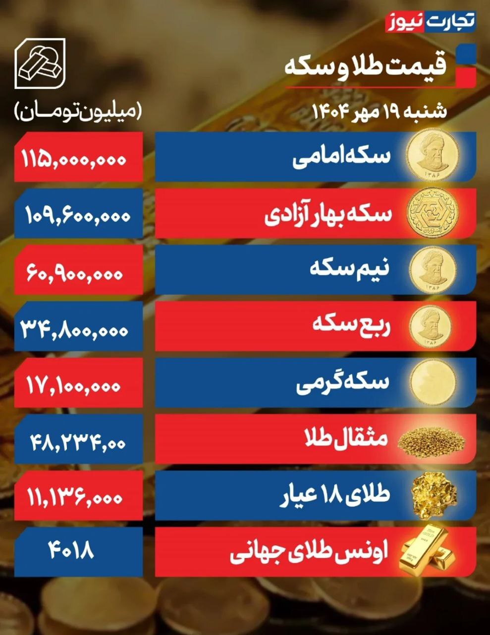 قیمت طلا و سکه نوسانی شد/ طلای ۱۸ عیار چند؟ +جدول قیمت طلا و سکه نوسانی شد/ طلای ۱۸ عیار چند؟ +جدول