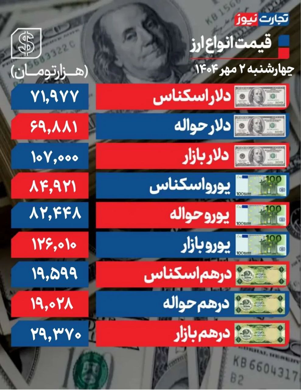 بازار در فضای پرالتهاب؛ دلار به ۱۰۷ هزار تومان رسید بازار در فضای پرالتهاب؛ دلار به ۱۰۷ هزار تومان رسید