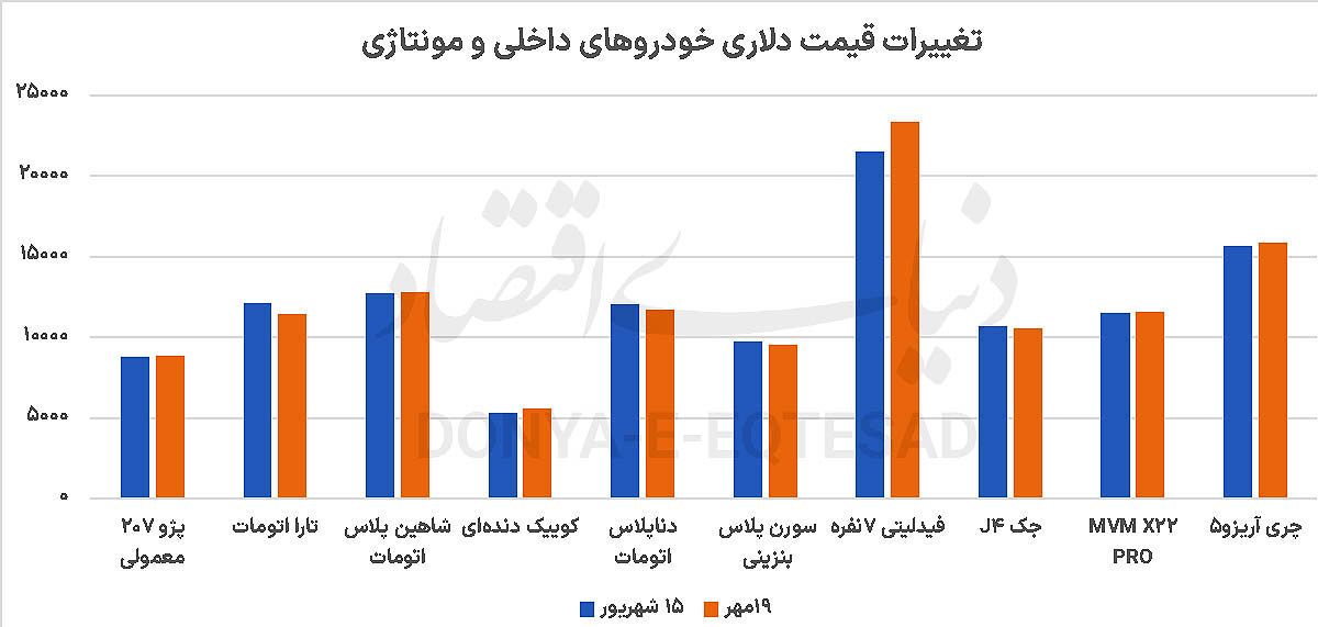 تغییرات بهای دلاری خودرو +جدول
