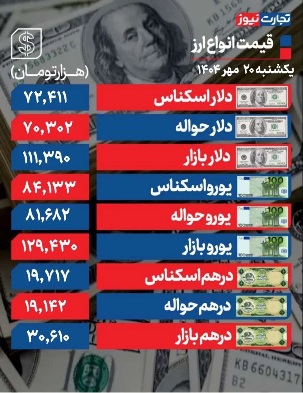 کاهش هیجانات سیاسی؛ دلار چند؟ +جدول