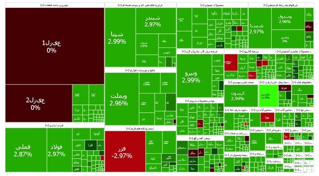 بازگشت بورس به کانال ۳ میلیون واحدی