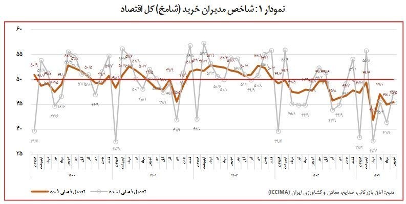 اقتصاد ایران، همچنان در وضعیت رکود اقتصاد ایران، همچنان در وضعیت رکود