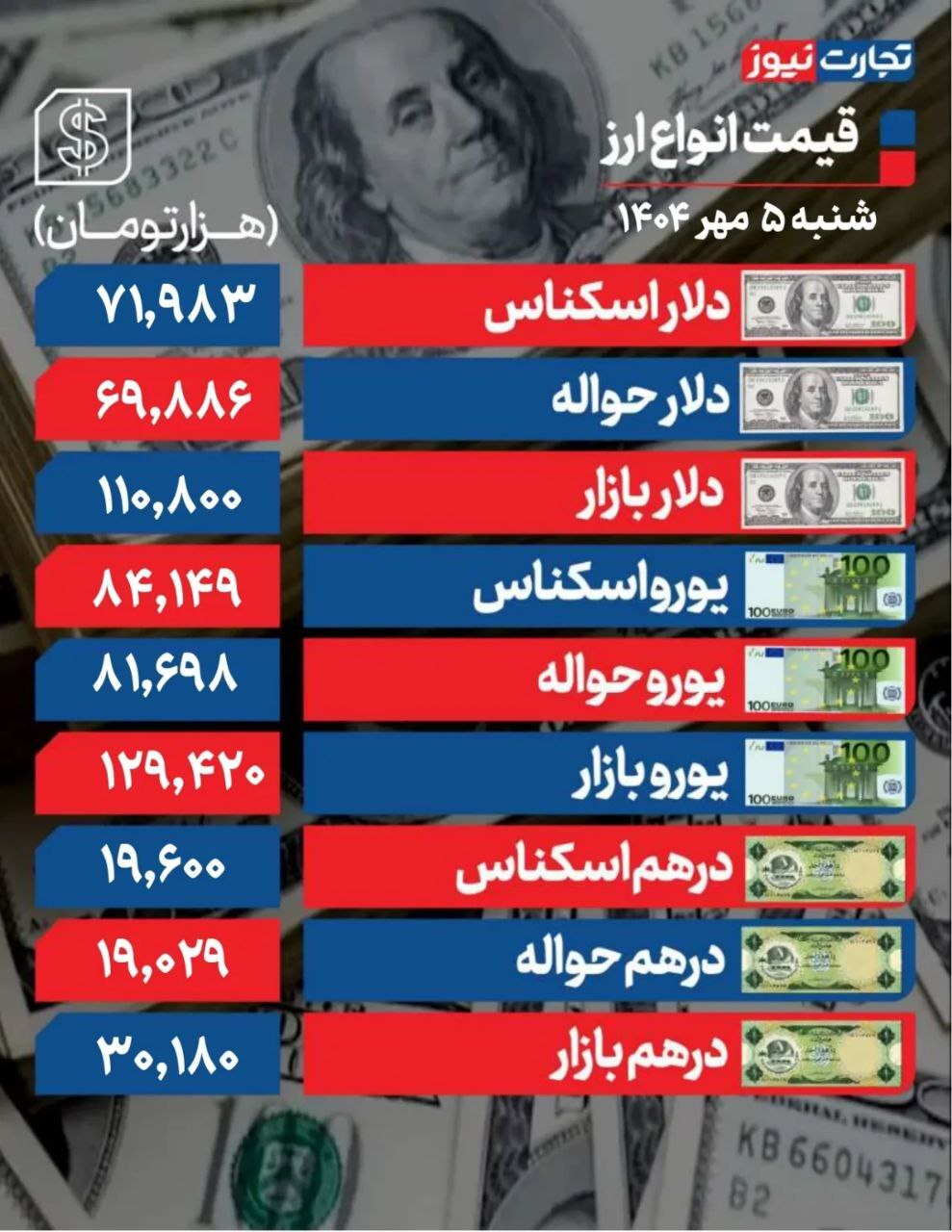 دلار، ۱۱۰ هزار و ۸۰۰ تومان! +جدول
