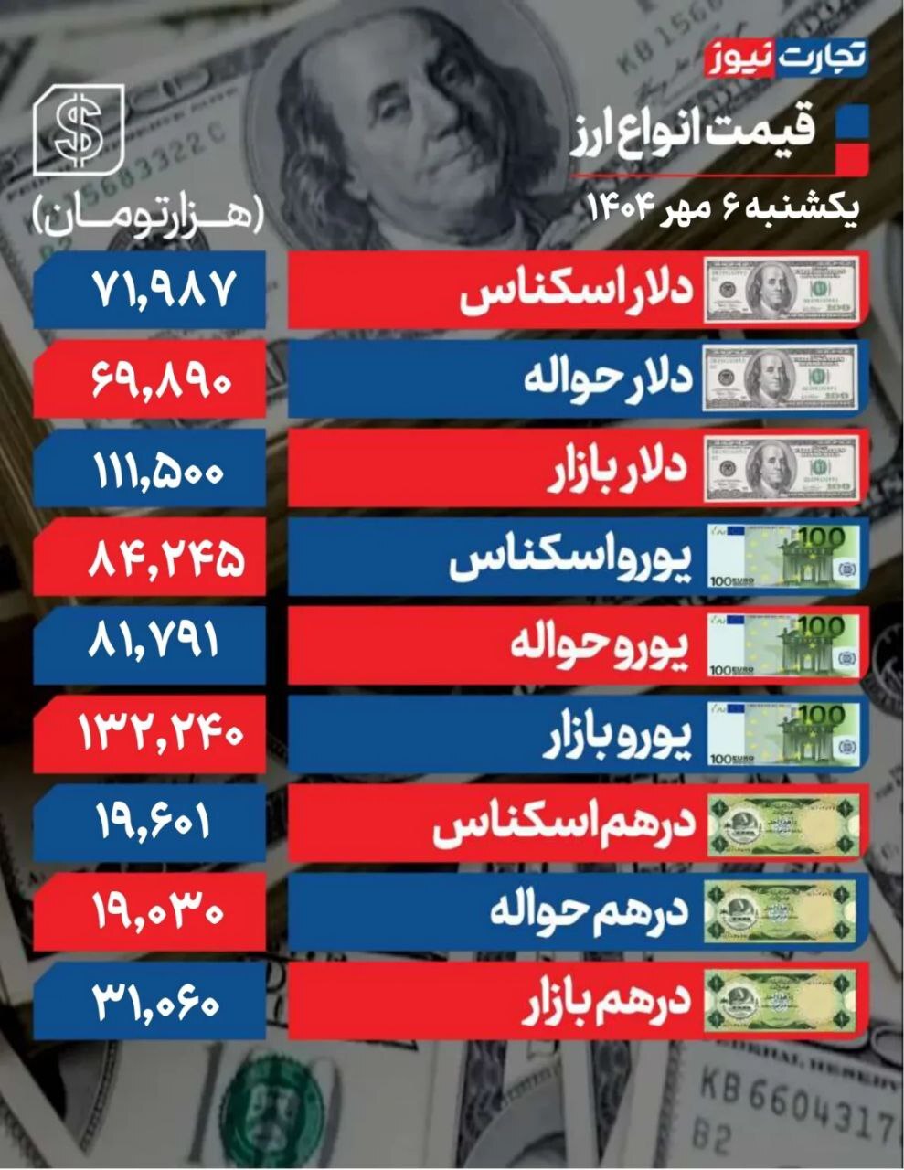 دلار، ۱۱۱ هزار و ۵۰۰ تومان/ ماشه، فضای روانی معاملهگران را ملتهب کرد دلار، ۱۱۱ هزار و ۵۰۰ تومان/ ماشه، فضای روانی معاملهگران را ملتهب کرد