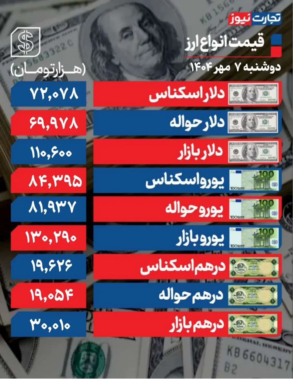افزایش قیمت دلار/ روند بازار تحت تاثیر تحریمها +جدول افزایش قیمت دلار/ روند بازار تحت تاثیر تحریمها +جدول