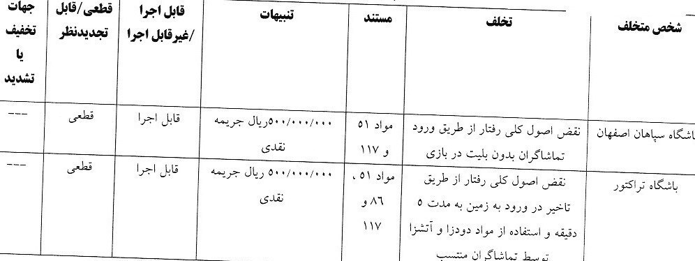 جریمه نقدی استقلال و پرسپولیس/ مدیرعامل گلگهر محروم شد جریمه نقدی استقلال و پرسپولیس/ مدیرعامل گلگهر محروم شد