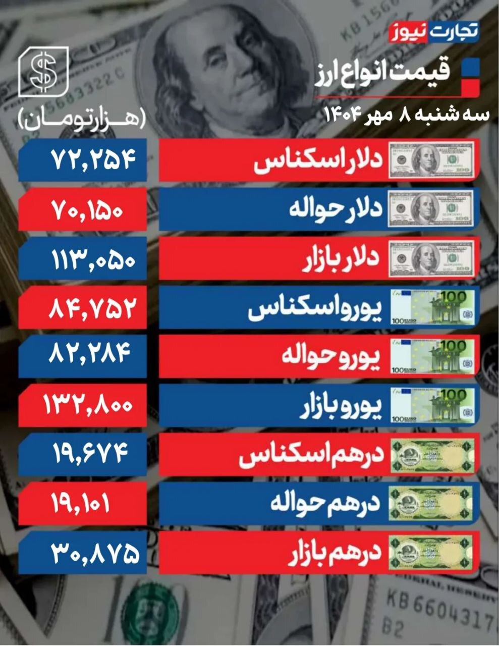 دلار به ۱۱۳ هزار تومان رسید +جدول دلار به ۱۱۳ هزار تومان رسید +جدول