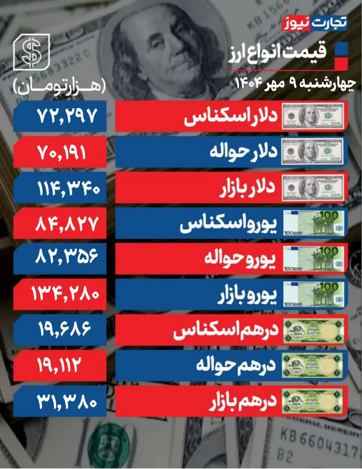 رکوردهای تازه؛ دلار به قله جدید رسید +جدول رکوردهای تازه؛ دلار به قله جدید رسید +جدول