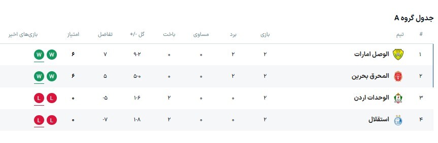 استقلال ۰ - ۱ المحرق؛ وضعیت قرمز! استقلال ۰ - ۱ المحرق؛ وضعیت قرمز!