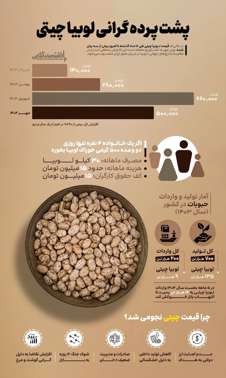پشت پرده گرانی لوبیا