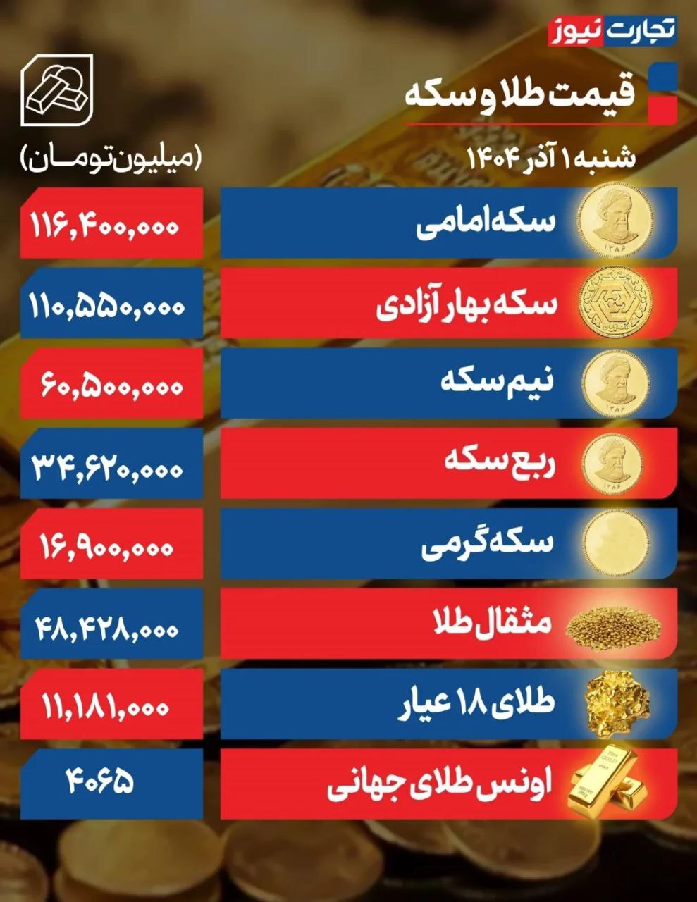 قیمت طلا افت کرد، طلای ۱۸ عیار چند؟ +جدول