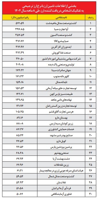 ریشه رانتهای چند میلیارد دلاری اینجاست +جدول ریشه رانتهای چند میلیارد دلاری اینجاست +جدول