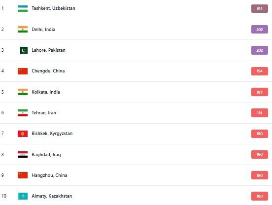 آلوده‌ترین شهر‌های جهان؛ تاشکند اول، تهران ششم