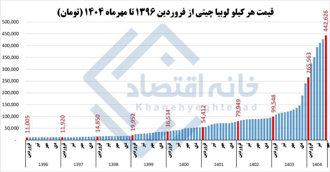 گرانی ۴۰ برابری لوبیا چیتی در ۸ سال