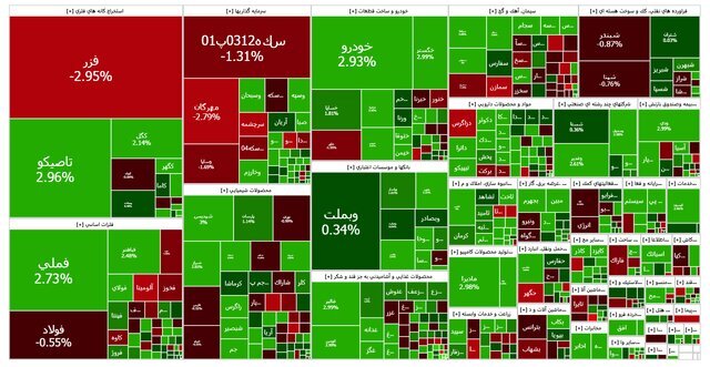 بازار سرمایه رشد کرد