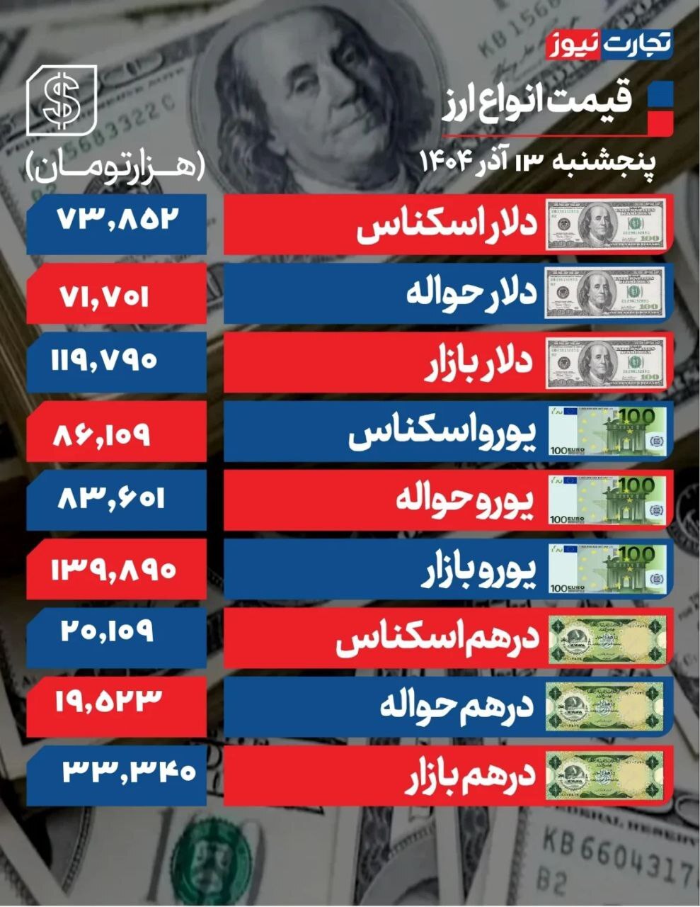 بازگشت دلار به کانال ۱۱۹ هزار تومانی +جدول