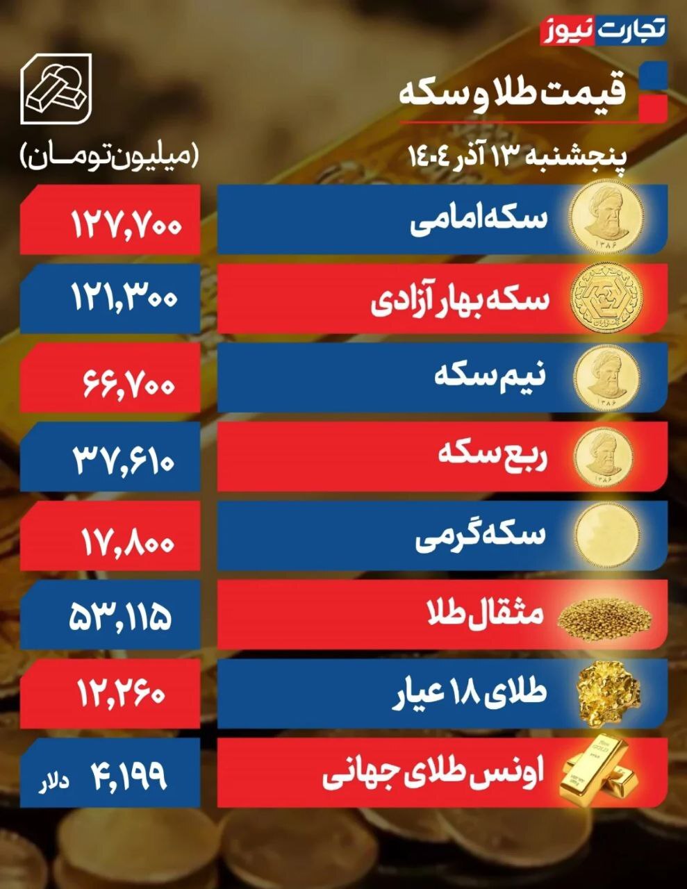 هیجانات در بازار طلا آرام گرفت/ سکه امامی چند؟ +جدول