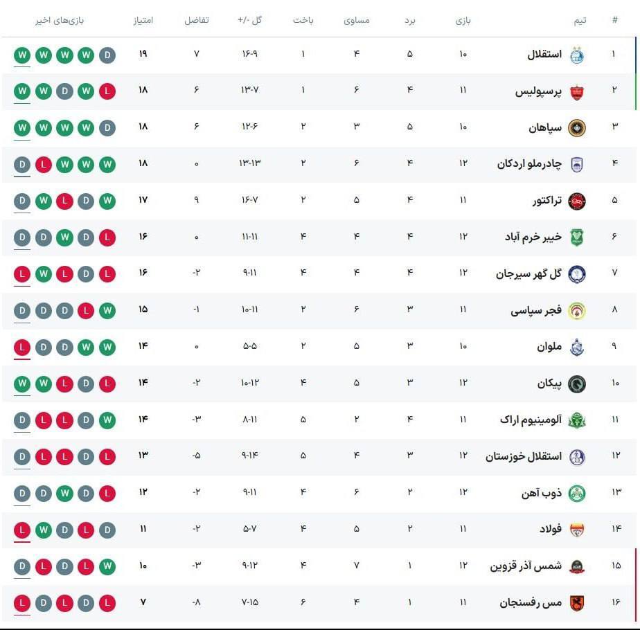 توقف تراکتور؛ صدرنشینی پرید/ ۱ گل در ۴ بازی!