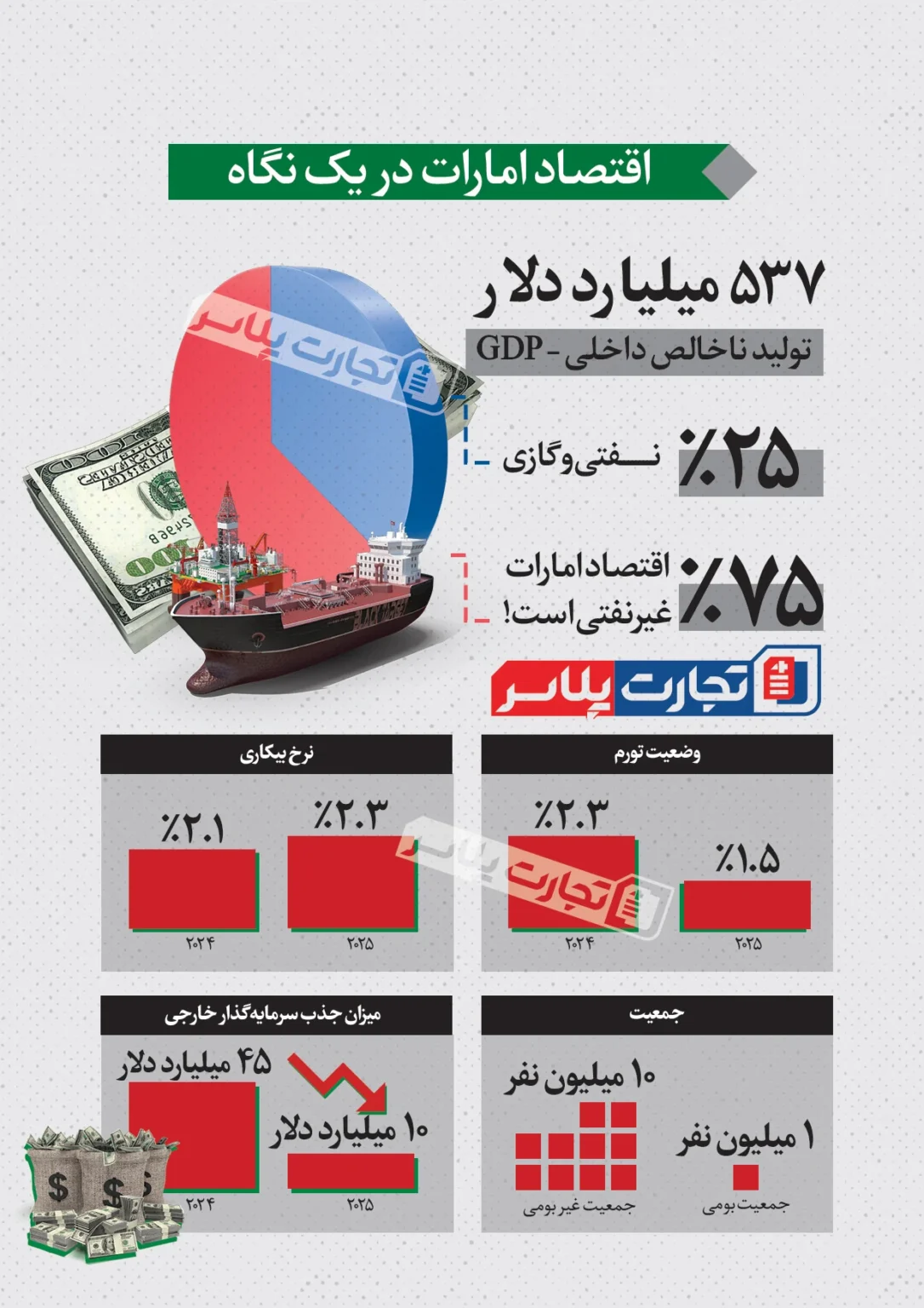 اقتصاد امارات؛ ۵۳۷ میلیارد دلار تولید ناخالص داخلی