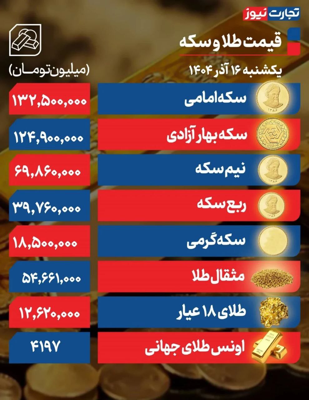 سکه امامی در قله ۱۳۲ میلیونی نشست +جدول سکه امامی در قله ۱۳۲ میلیونی نشست +جدول