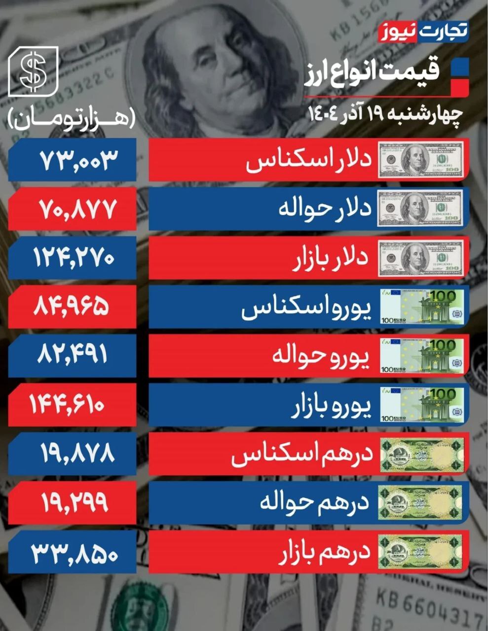 دلار در کف کانال ۱۲۴ هزار تومانی +جدول