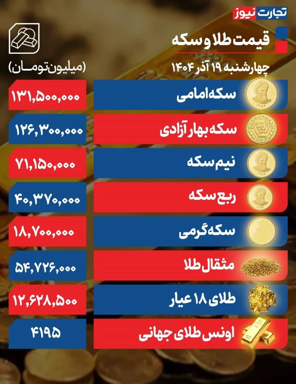 قیمت طلا کاهش یافت؛ بازار سکه نوسانی شد +جدول