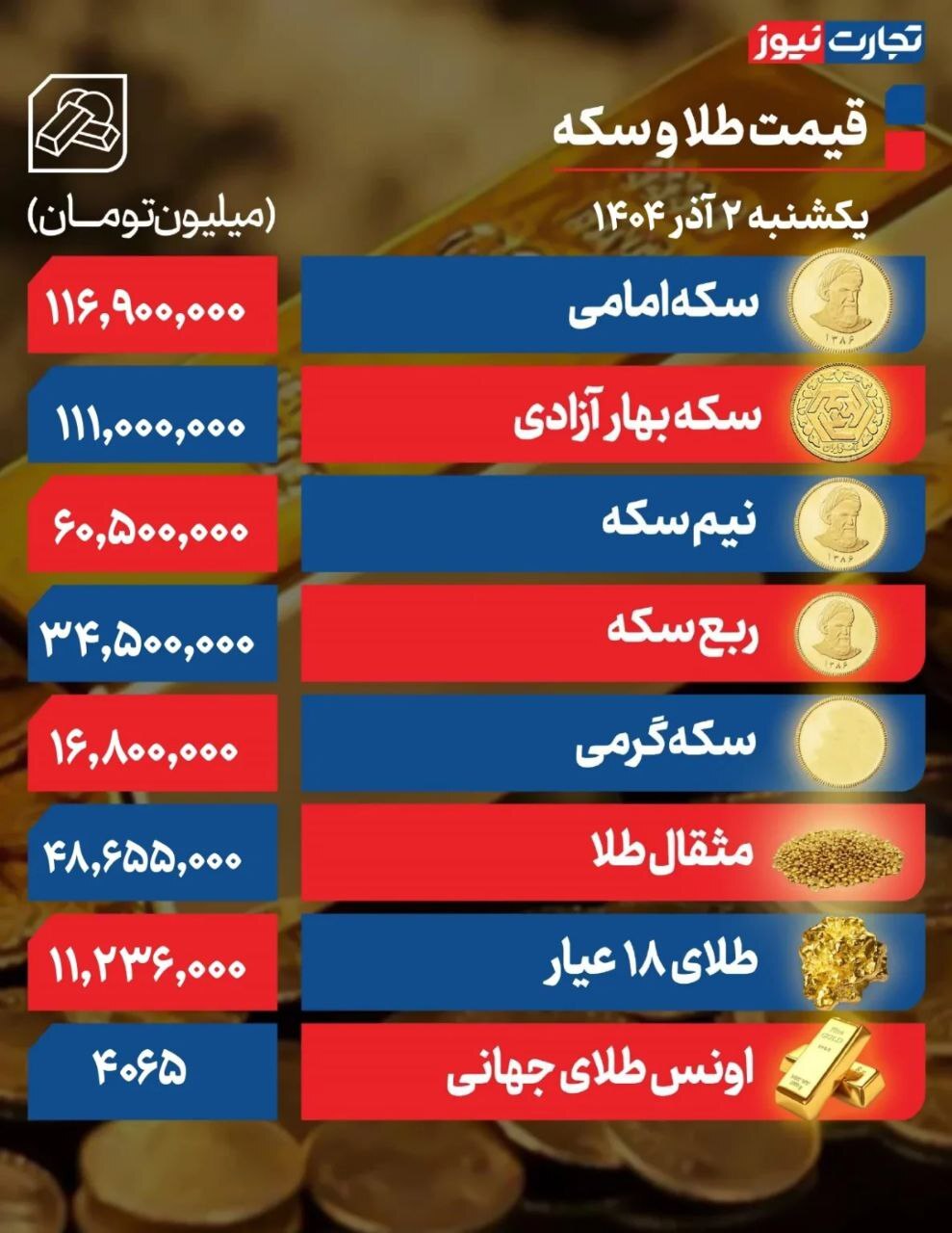 حرکت سکه امامی به سمت کانال ۱۱۷ میلیونی +جدول