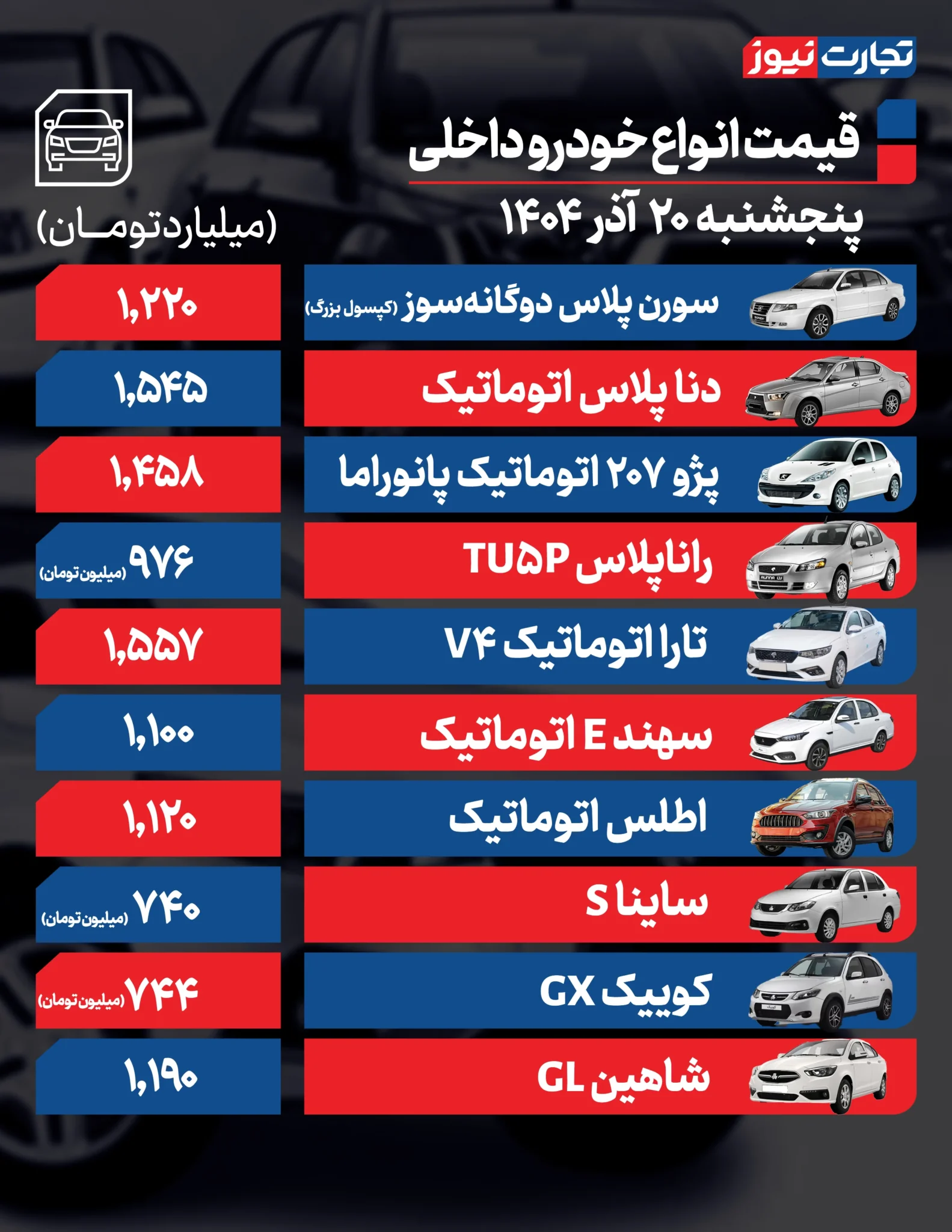 خودروی داخلی ۶۵ میلیون تومان گران شد/ محصولات ایران خودرو در مسیر اصلاح قیمت +جدول خودروی داخلی ۶۵ میلیون تومان گران شد/ محصولات ایران خودرو در مسیر اصلاح قیمت +جدول